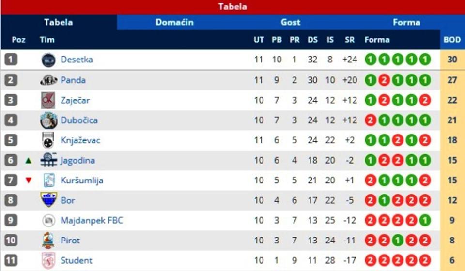 Stanje na tabeli na polovini lige. Foto Printscreen
