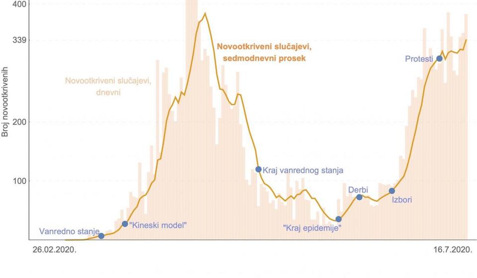 Demokrate u prilog svojih teza o razlozima za razbuktavanje epidemije nude i ilustraciju. Foto printscreen