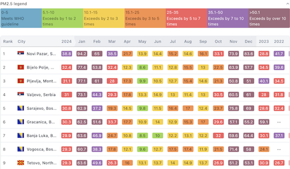 Najzagašeniji gradovi Evrope prošle godine. Foto printscreen Iq Air