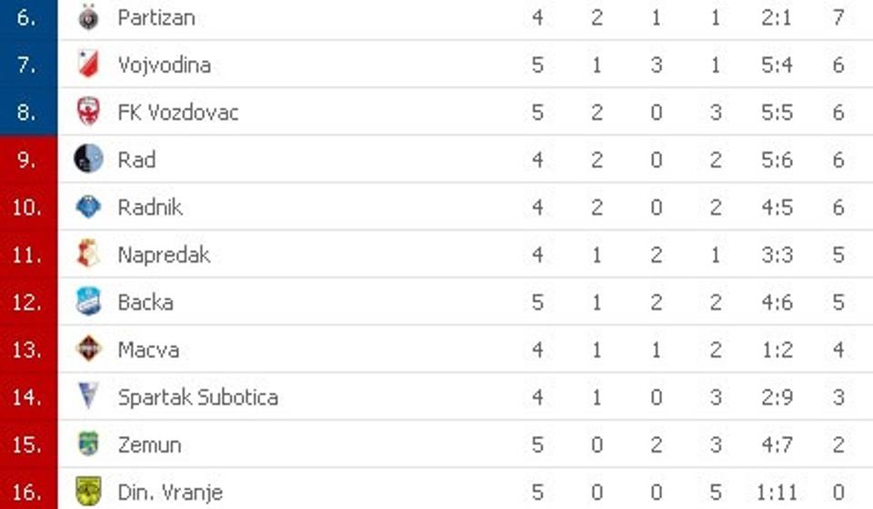 Tabela posle nekompletnog petog kola. Foto Screenshot