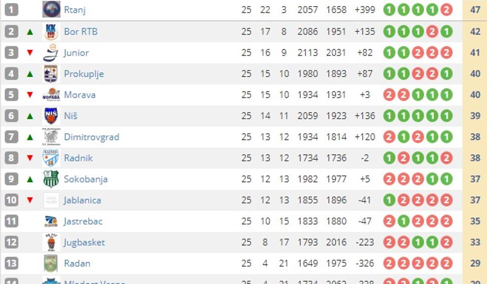 Tabela posle 25. kola. Screenshot VranjeNews