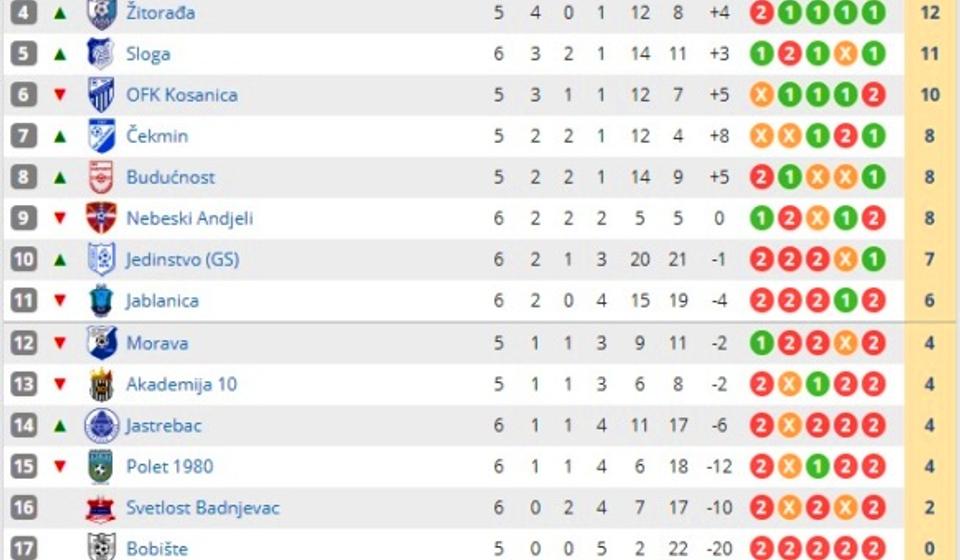 Stanje na tabeli. Foto printscreen