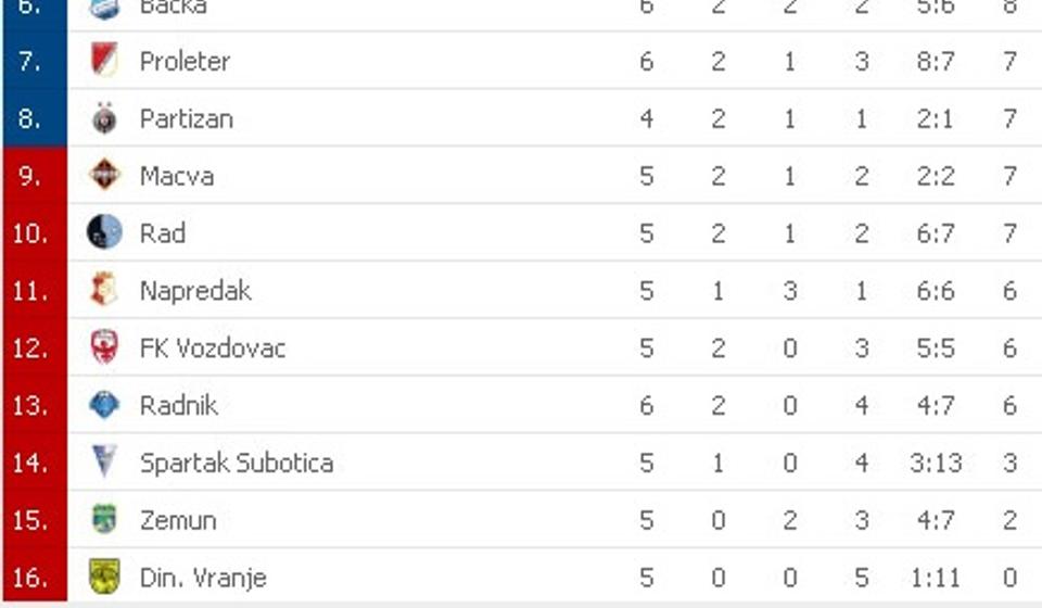 Tabela posle nekompletnog šestog kola. Foto screenshot